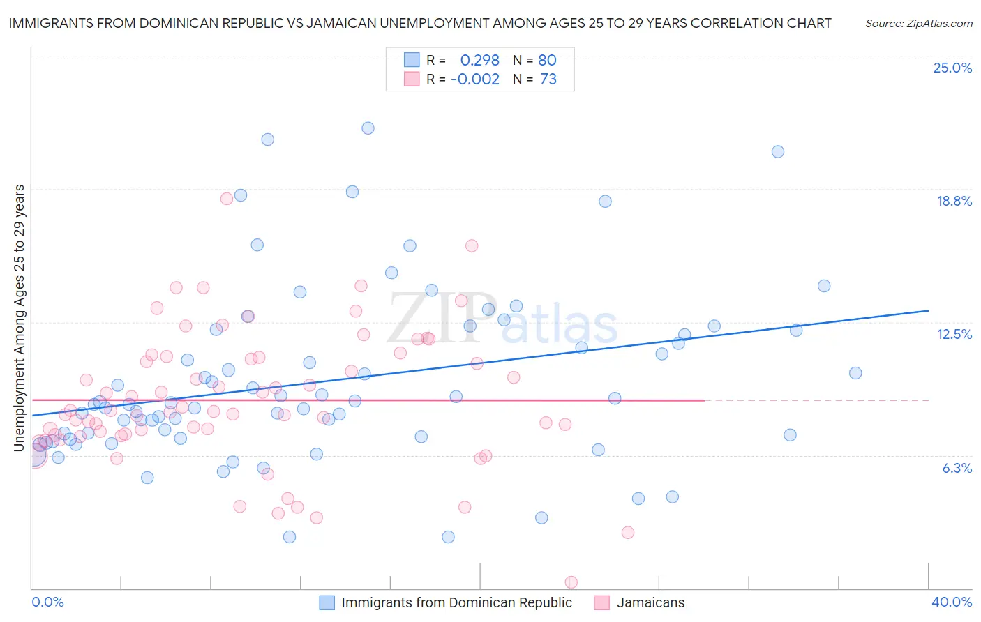 Immigrants from Dominican Republic vs Jamaican Unemployment Among Ages 25 to 29 years