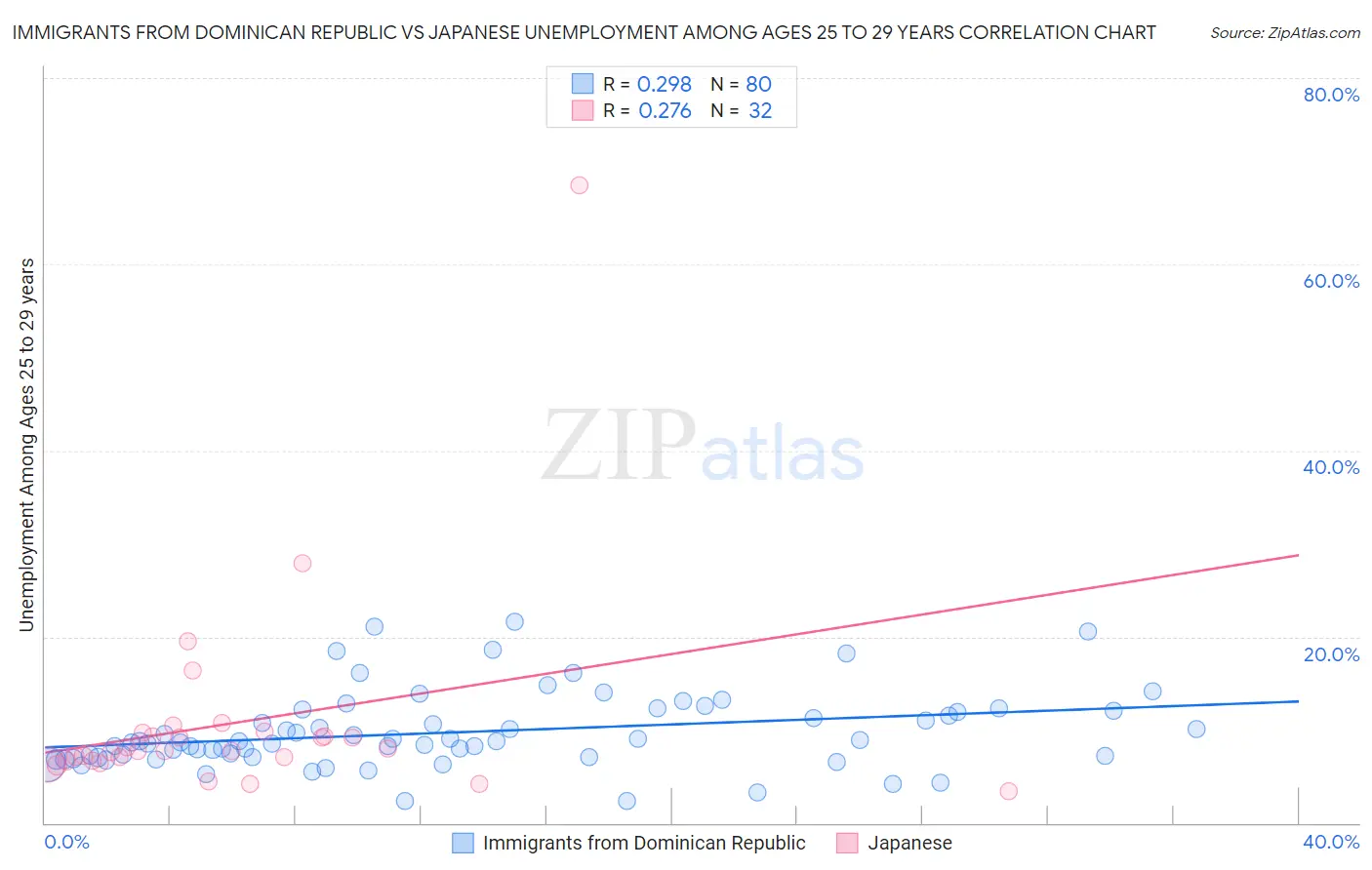 Immigrants from Dominican Republic vs Japanese Unemployment Among Ages 25 to 29 years