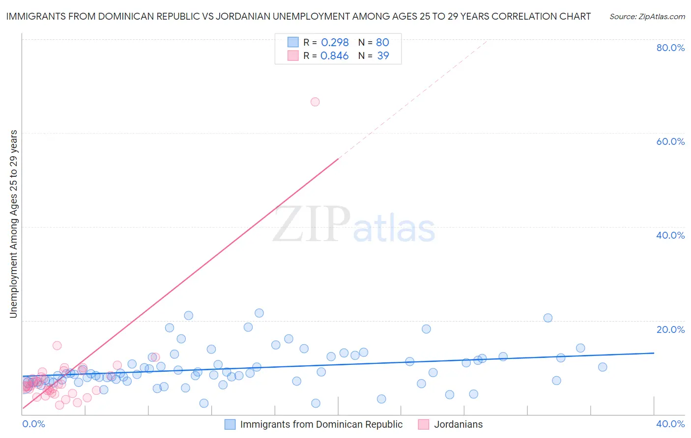 Immigrants from Dominican Republic vs Jordanian Unemployment Among Ages 25 to 29 years
