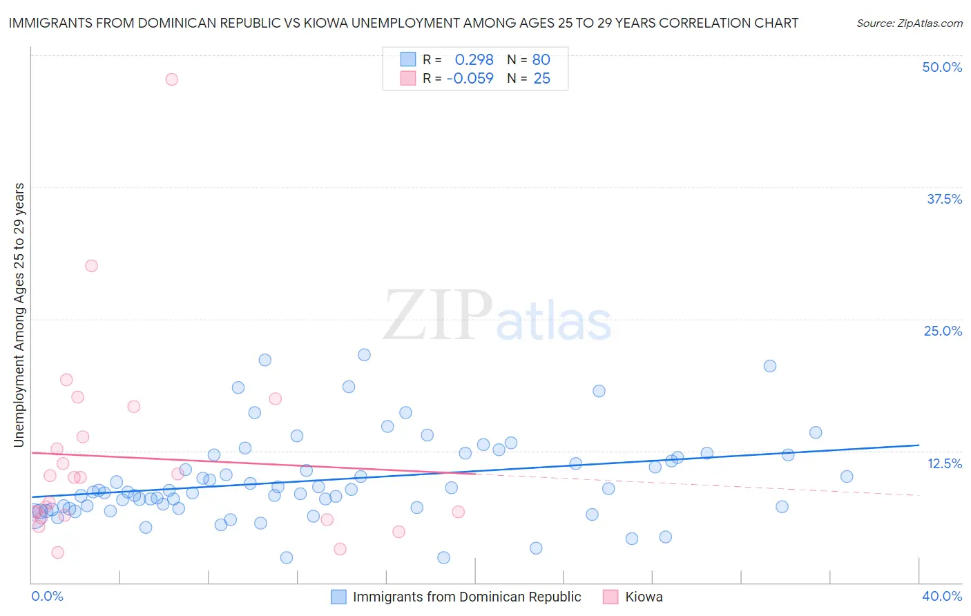 Immigrants from Dominican Republic vs Kiowa Unemployment Among Ages 25 to 29 years