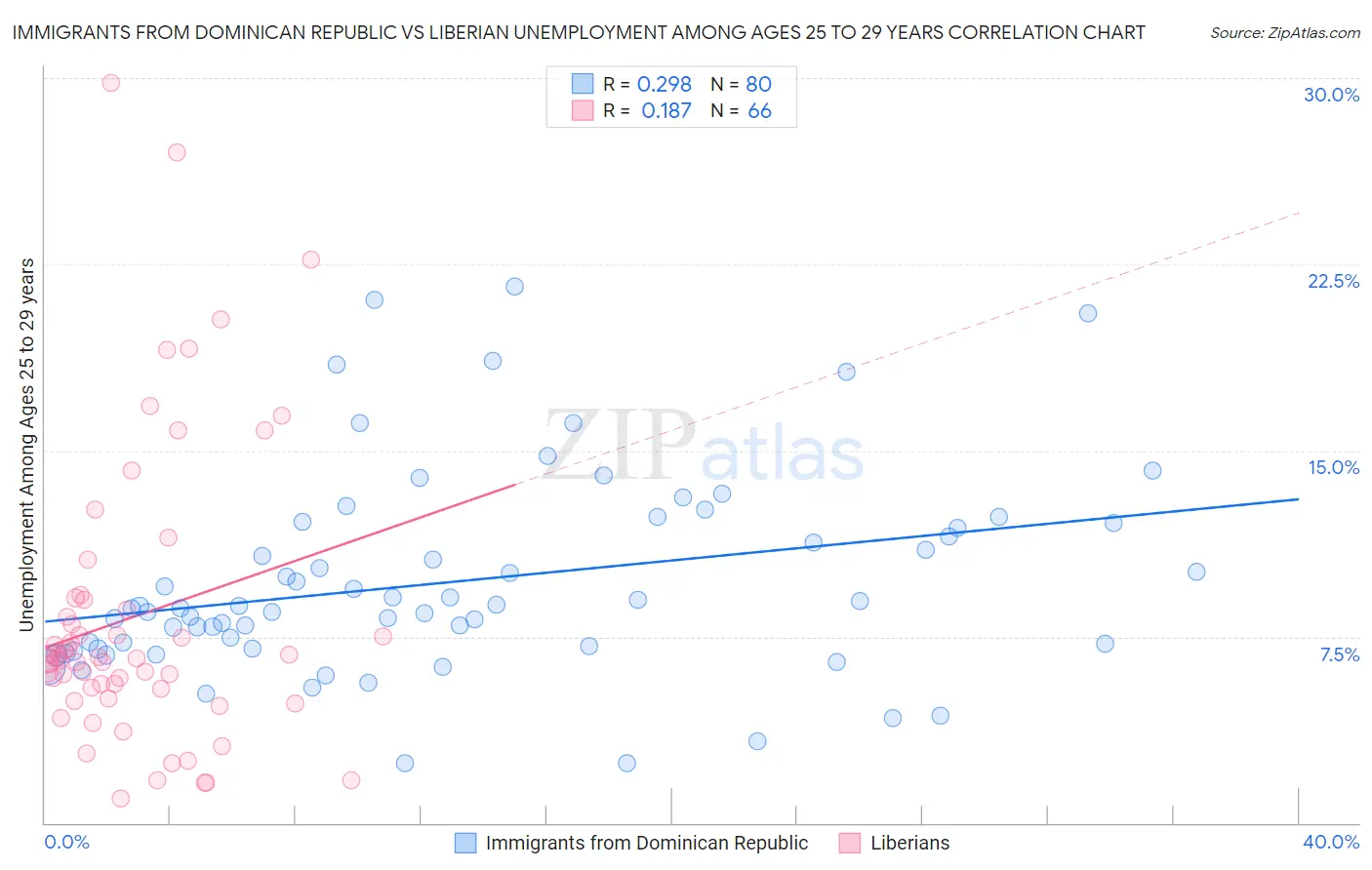 Immigrants from Dominican Republic vs Liberian Unemployment Among Ages 25 to 29 years