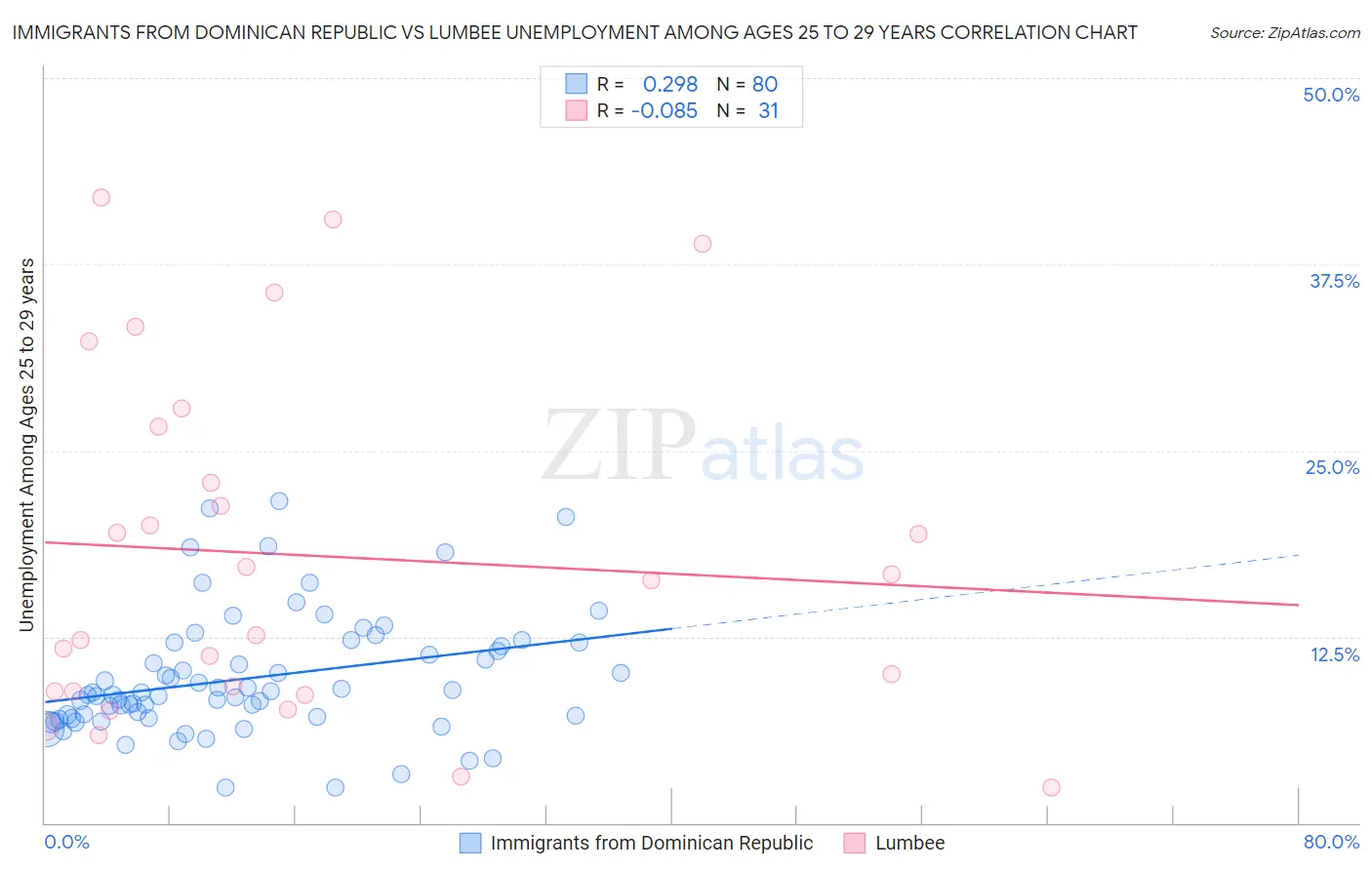 Immigrants from Dominican Republic vs Lumbee Unemployment Among Ages 25 to 29 years