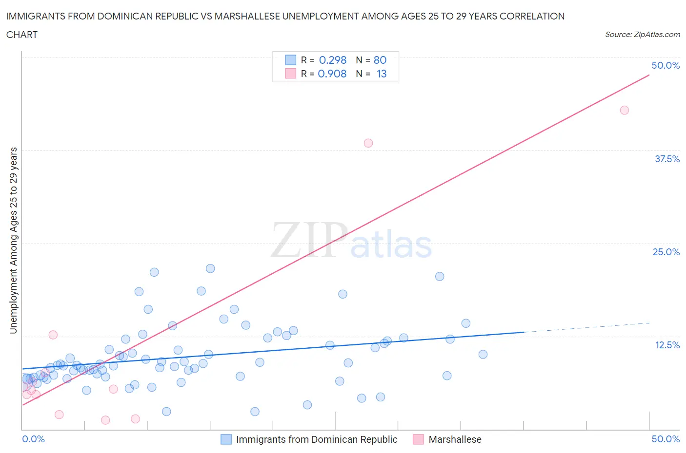 Immigrants from Dominican Republic vs Marshallese Unemployment Among Ages 25 to 29 years