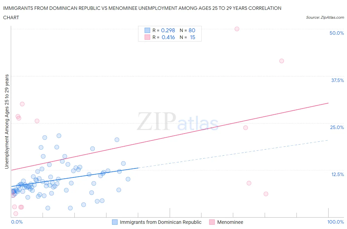 Immigrants from Dominican Republic vs Menominee Unemployment Among Ages 25 to 29 years