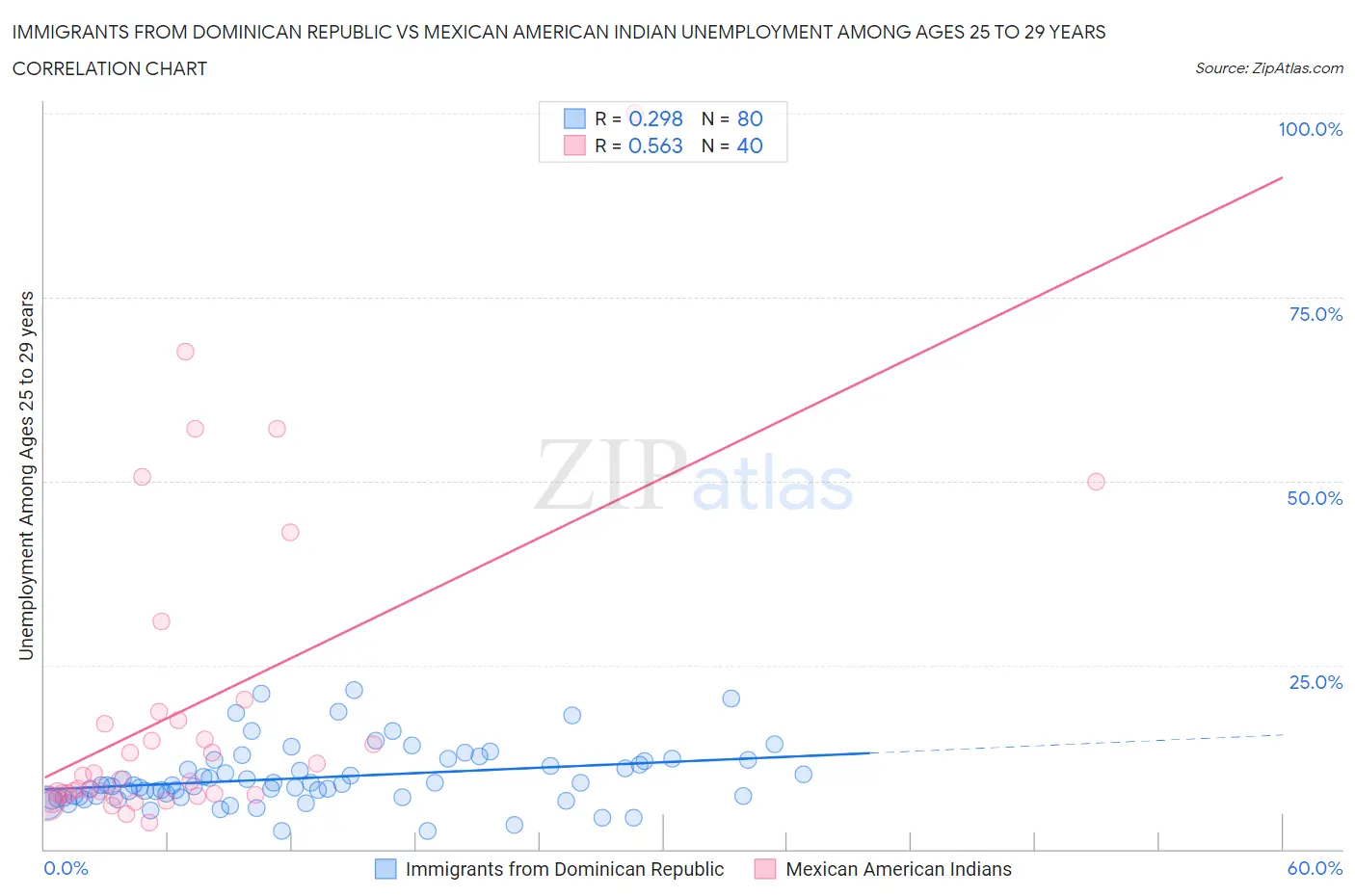 Immigrants from Dominican Republic vs Mexican American Indian Unemployment Among Ages 25 to 29 years