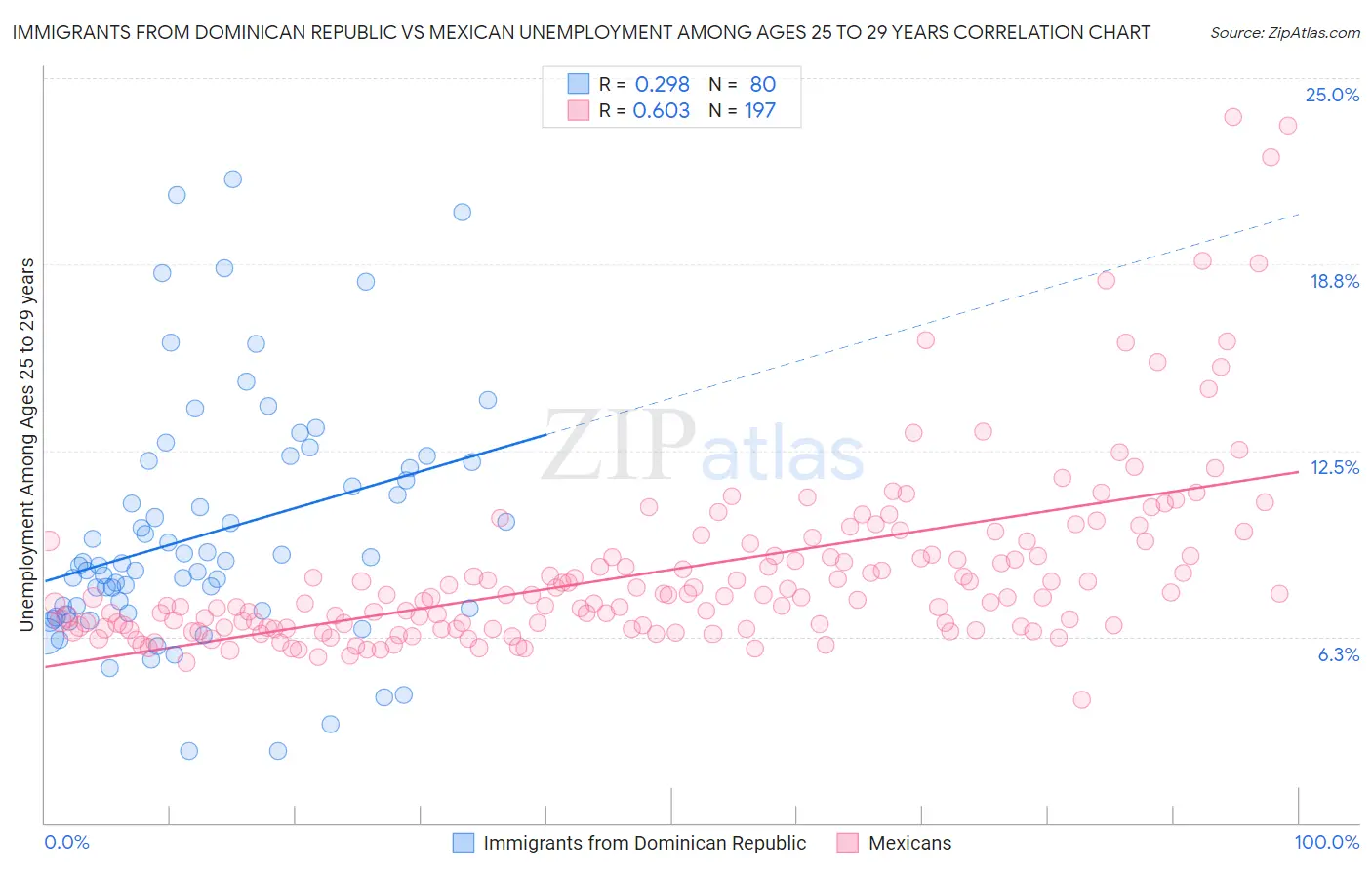 Immigrants from Dominican Republic vs Mexican Unemployment Among Ages 25 to 29 years