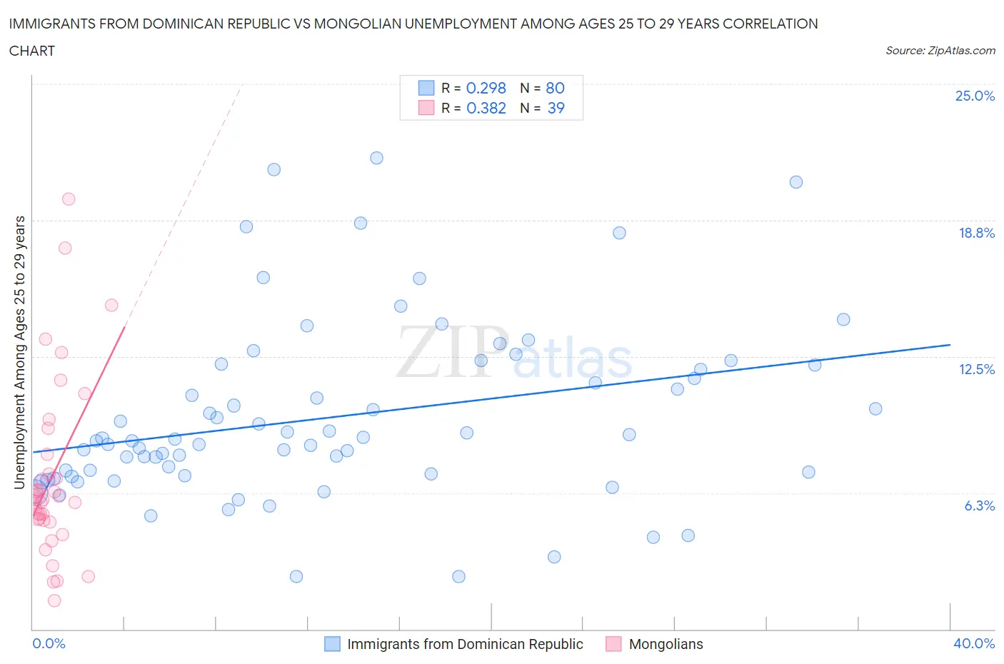 Immigrants from Dominican Republic vs Mongolian Unemployment Among Ages 25 to 29 years