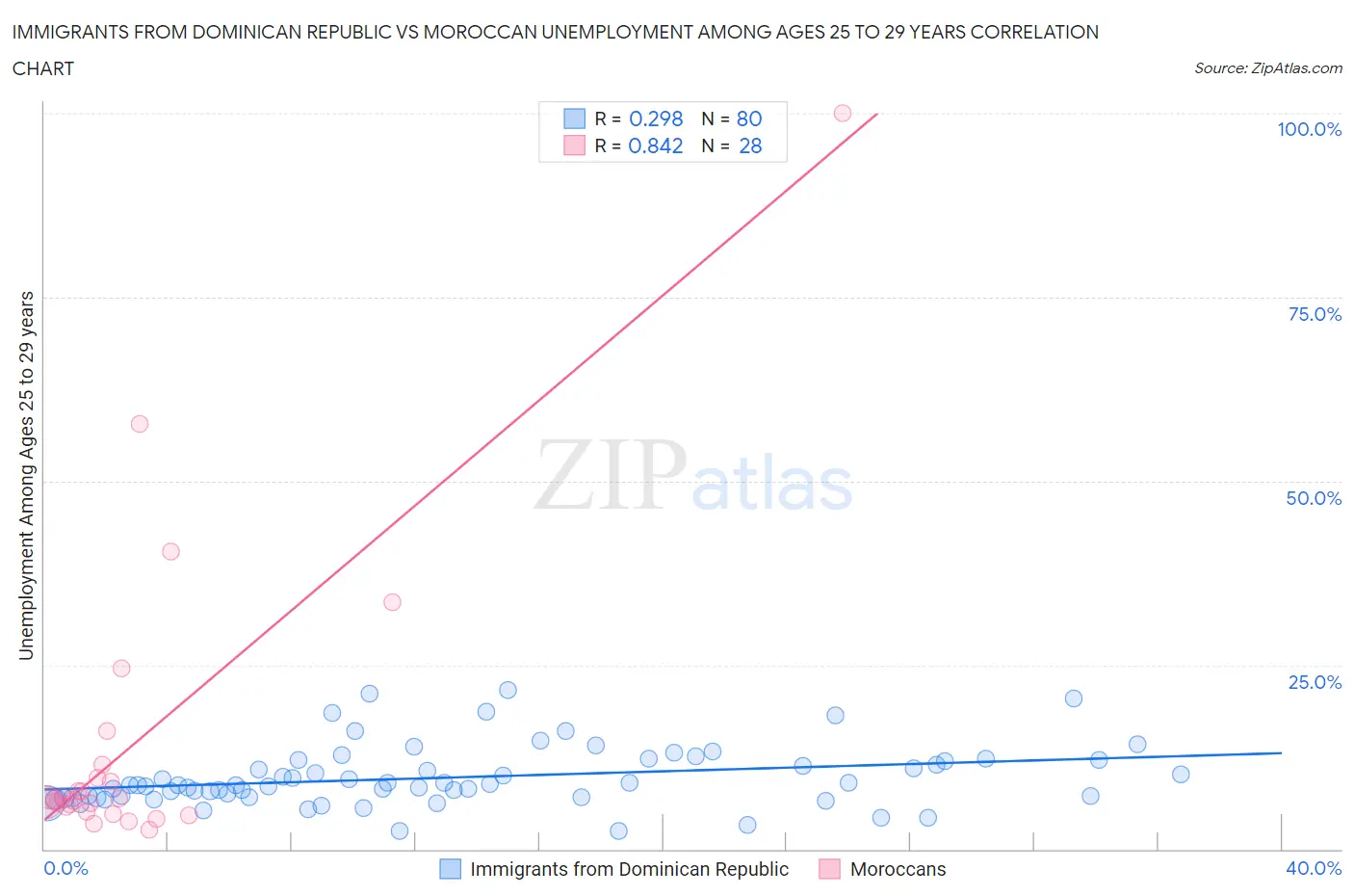 Immigrants from Dominican Republic vs Moroccan Unemployment Among Ages 25 to 29 years