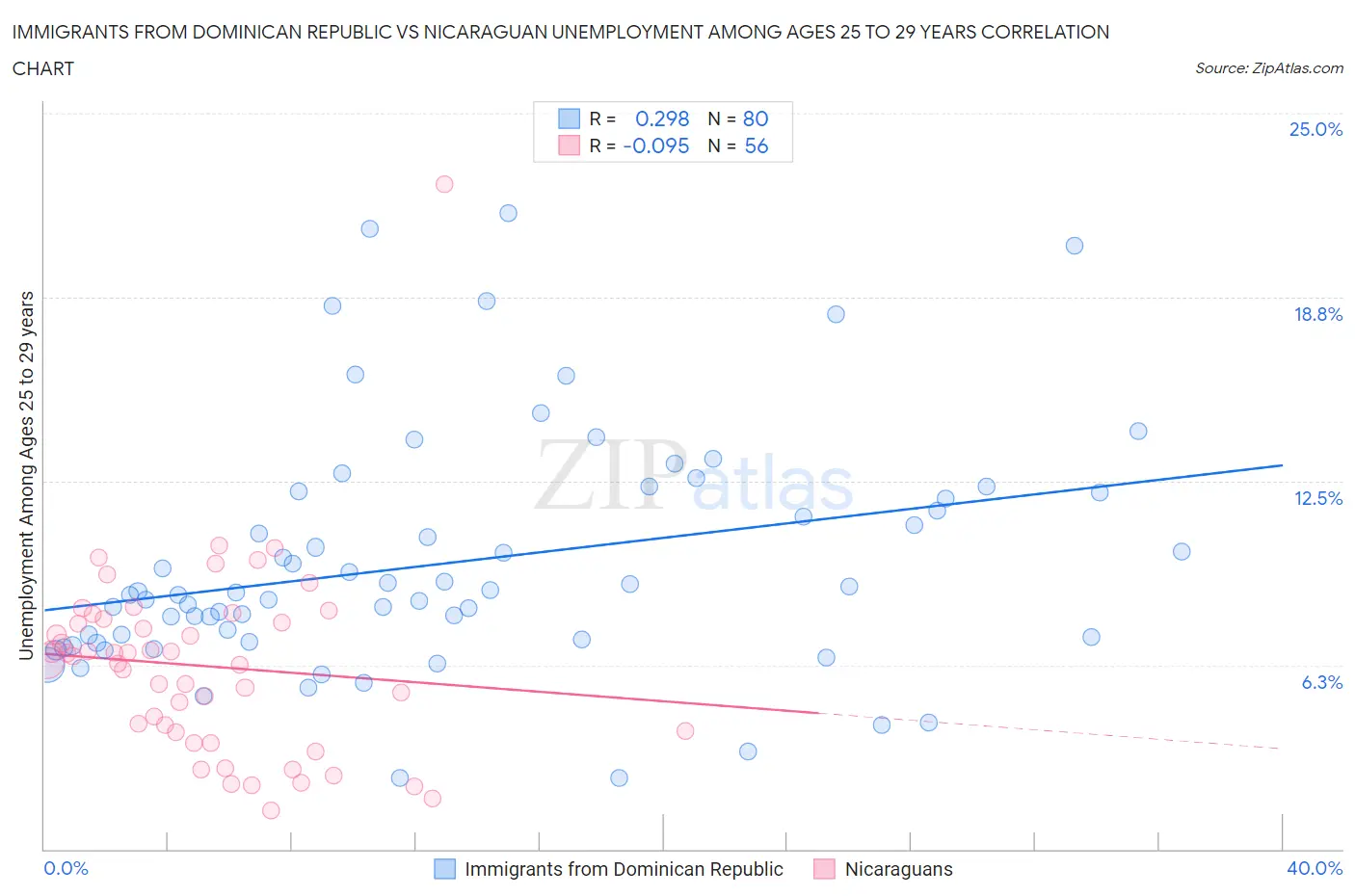Immigrants from Dominican Republic vs Nicaraguan Unemployment Among Ages 25 to 29 years