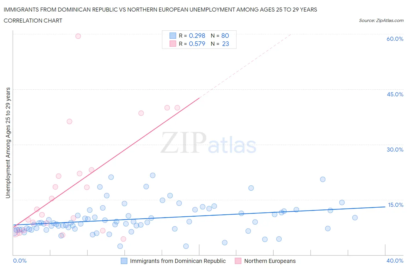 Immigrants from Dominican Republic vs Northern European Unemployment Among Ages 25 to 29 years