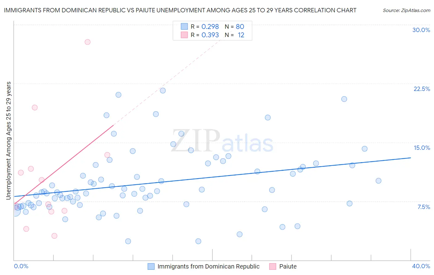 Immigrants from Dominican Republic vs Paiute Unemployment Among Ages 25 to 29 years