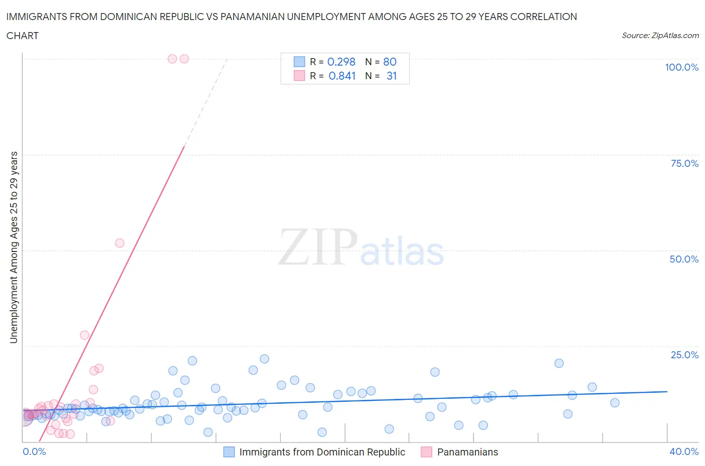 Immigrants from Dominican Republic vs Panamanian Unemployment Among Ages 25 to 29 years