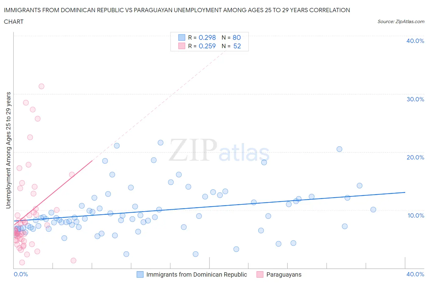 Immigrants from Dominican Republic vs Paraguayan Unemployment Among Ages 25 to 29 years