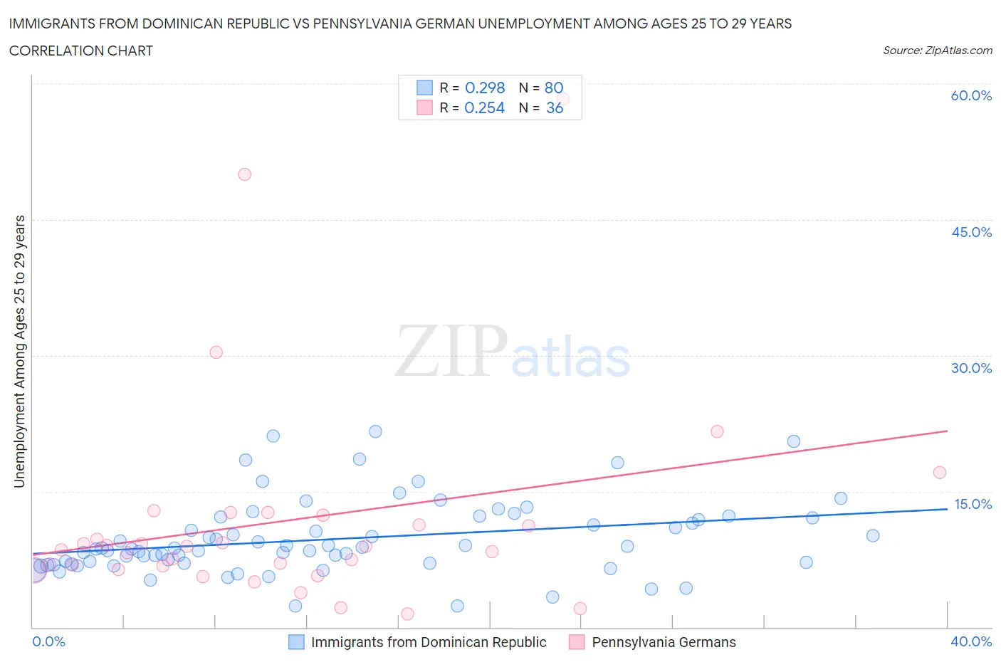 Immigrants from Dominican Republic vs Pennsylvania German Unemployment Among Ages 25 to 29 years