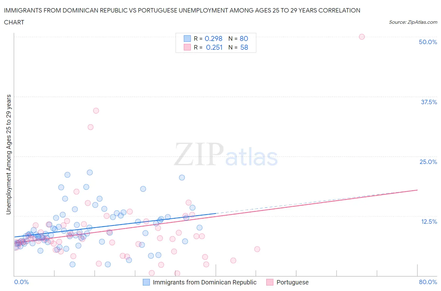 Immigrants from Dominican Republic vs Portuguese Unemployment Among Ages 25 to 29 years