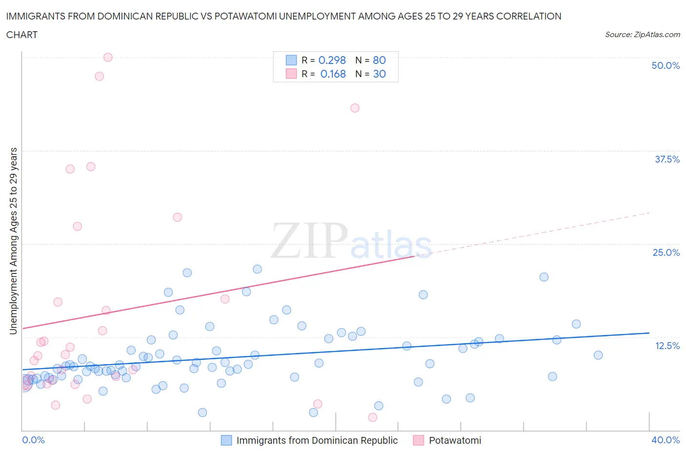 Immigrants from Dominican Republic vs Potawatomi Unemployment Among Ages 25 to 29 years
