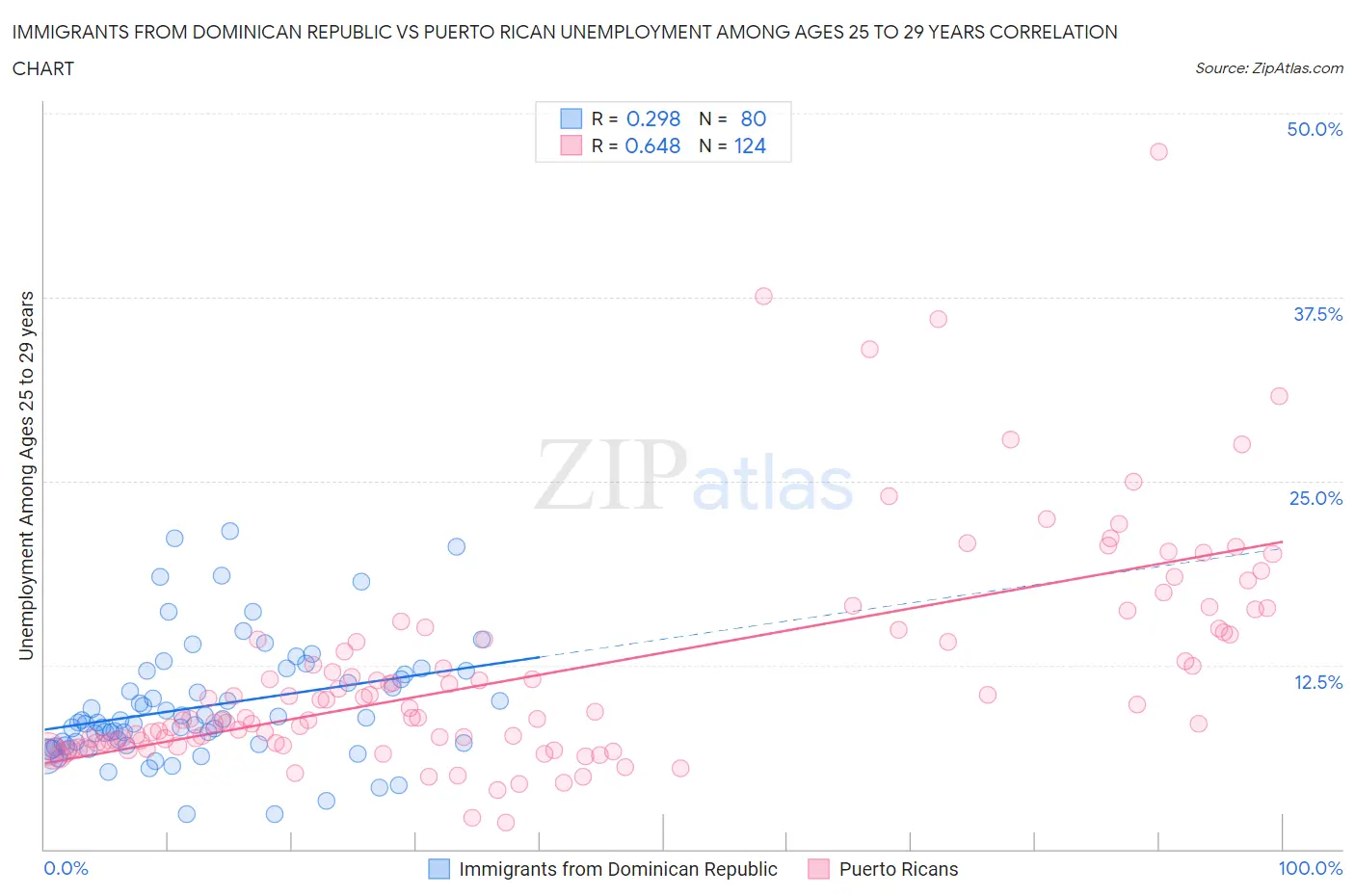 Immigrants from Dominican Republic vs Puerto Rican Unemployment Among Ages 25 to 29 years