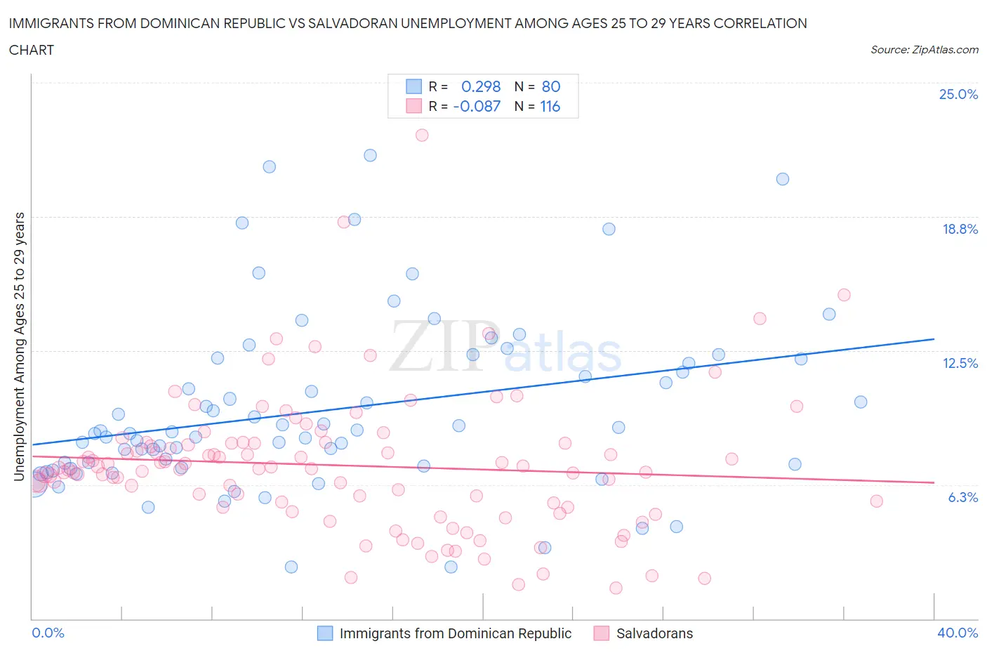 Immigrants from Dominican Republic vs Salvadoran Unemployment Among Ages 25 to 29 years