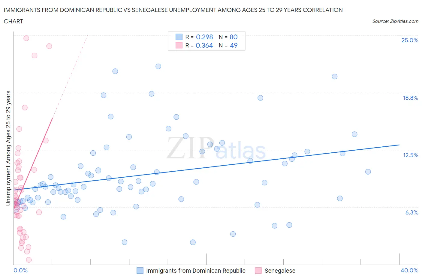Immigrants from Dominican Republic vs Senegalese Unemployment Among Ages 25 to 29 years