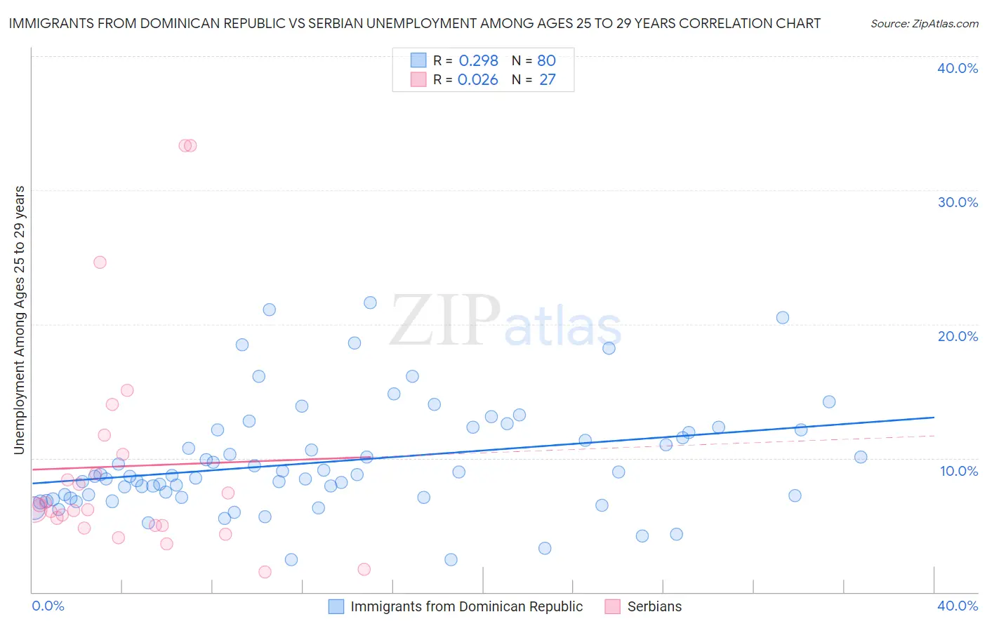 Immigrants from Dominican Republic vs Serbian Unemployment Among Ages 25 to 29 years