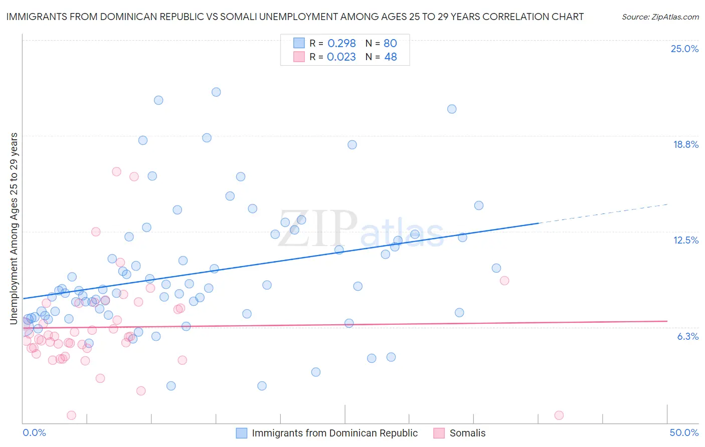 Immigrants from Dominican Republic vs Somali Unemployment Among Ages 25 to 29 years