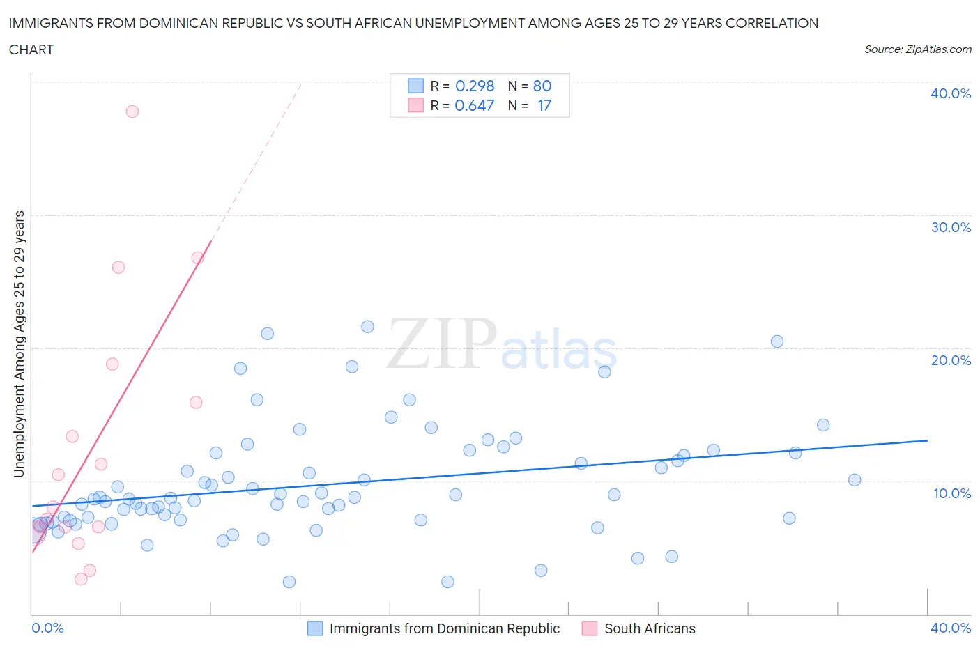 Immigrants from Dominican Republic vs South African Unemployment Among Ages 25 to 29 years