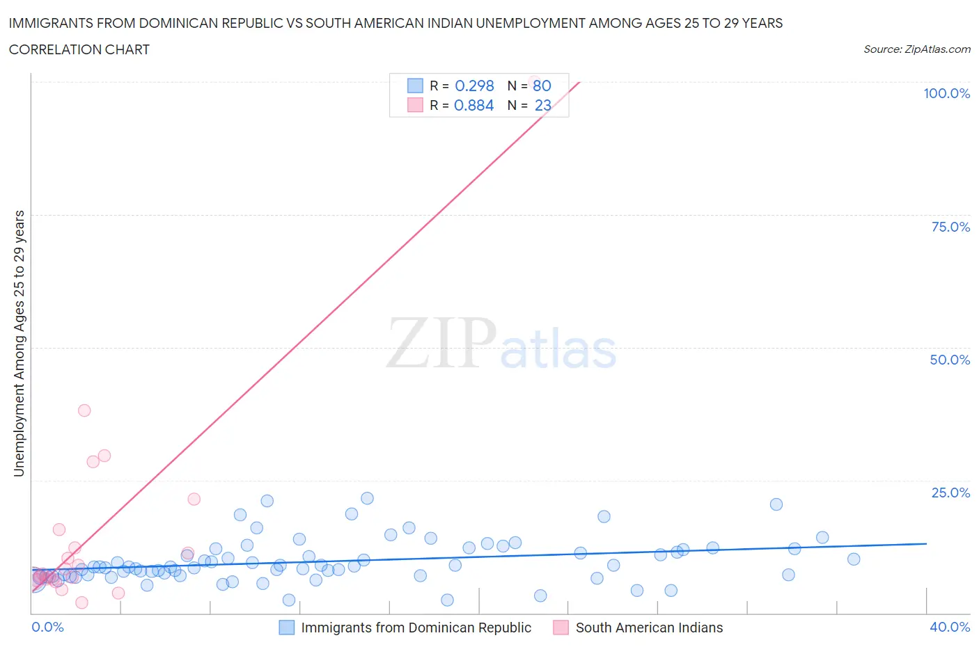 Immigrants from Dominican Republic vs South American Indian Unemployment Among Ages 25 to 29 years