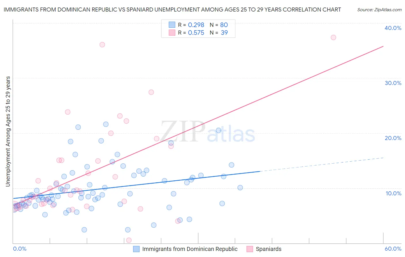 Immigrants from Dominican Republic vs Spaniard Unemployment Among Ages 25 to 29 years