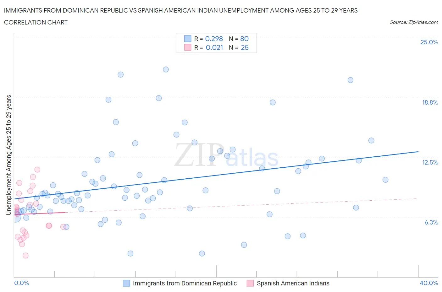 Immigrants from Dominican Republic vs Spanish American Indian Unemployment Among Ages 25 to 29 years