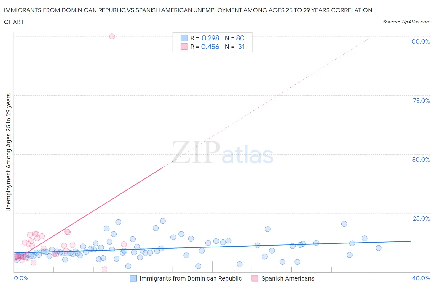 Immigrants from Dominican Republic vs Spanish American Unemployment Among Ages 25 to 29 years