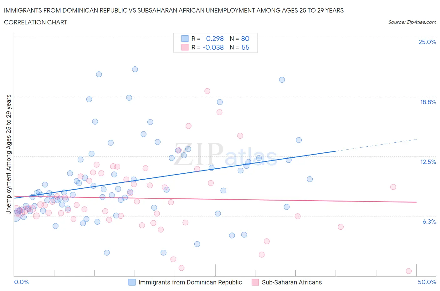 Immigrants from Dominican Republic vs Subsaharan African Unemployment Among Ages 25 to 29 years