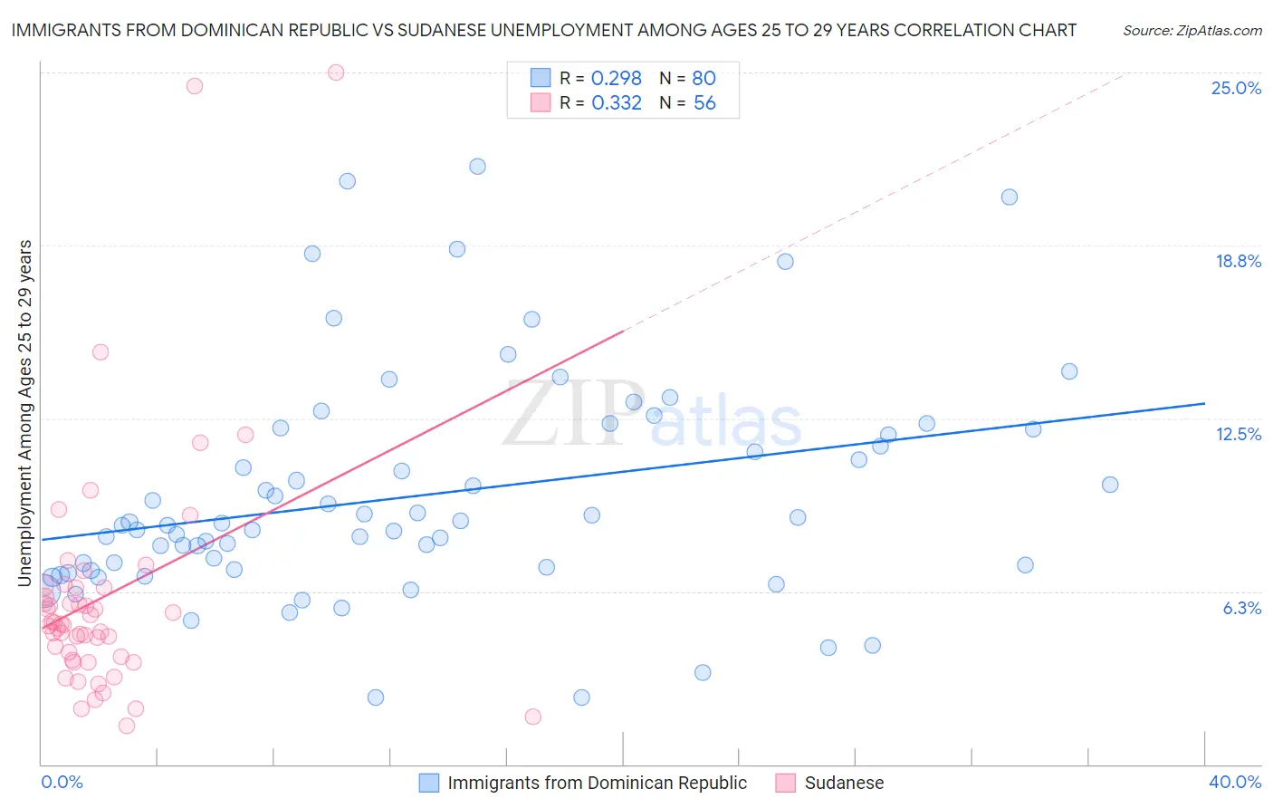 Immigrants from Dominican Republic vs Sudanese Unemployment Among Ages 25 to 29 years