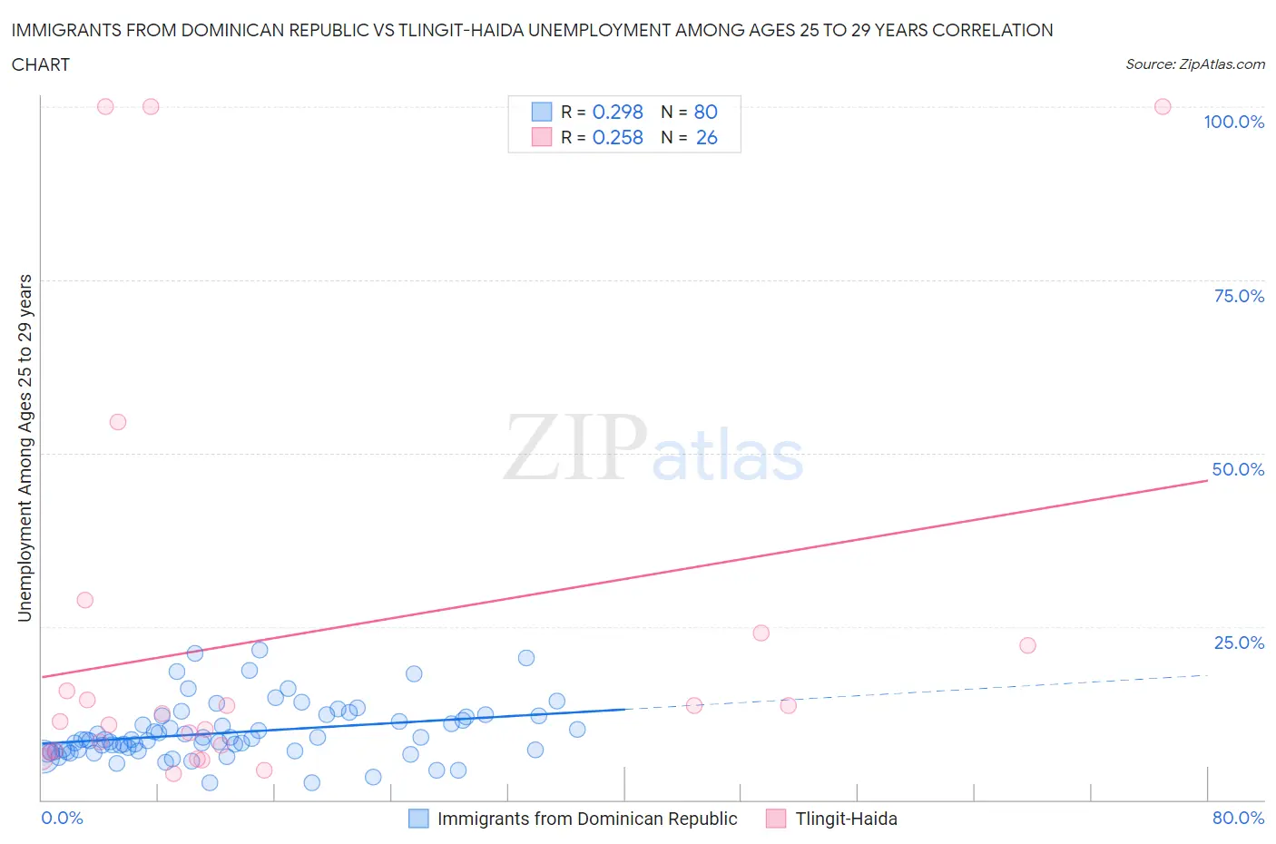 Immigrants from Dominican Republic vs Tlingit-Haida Unemployment Among Ages 25 to 29 years