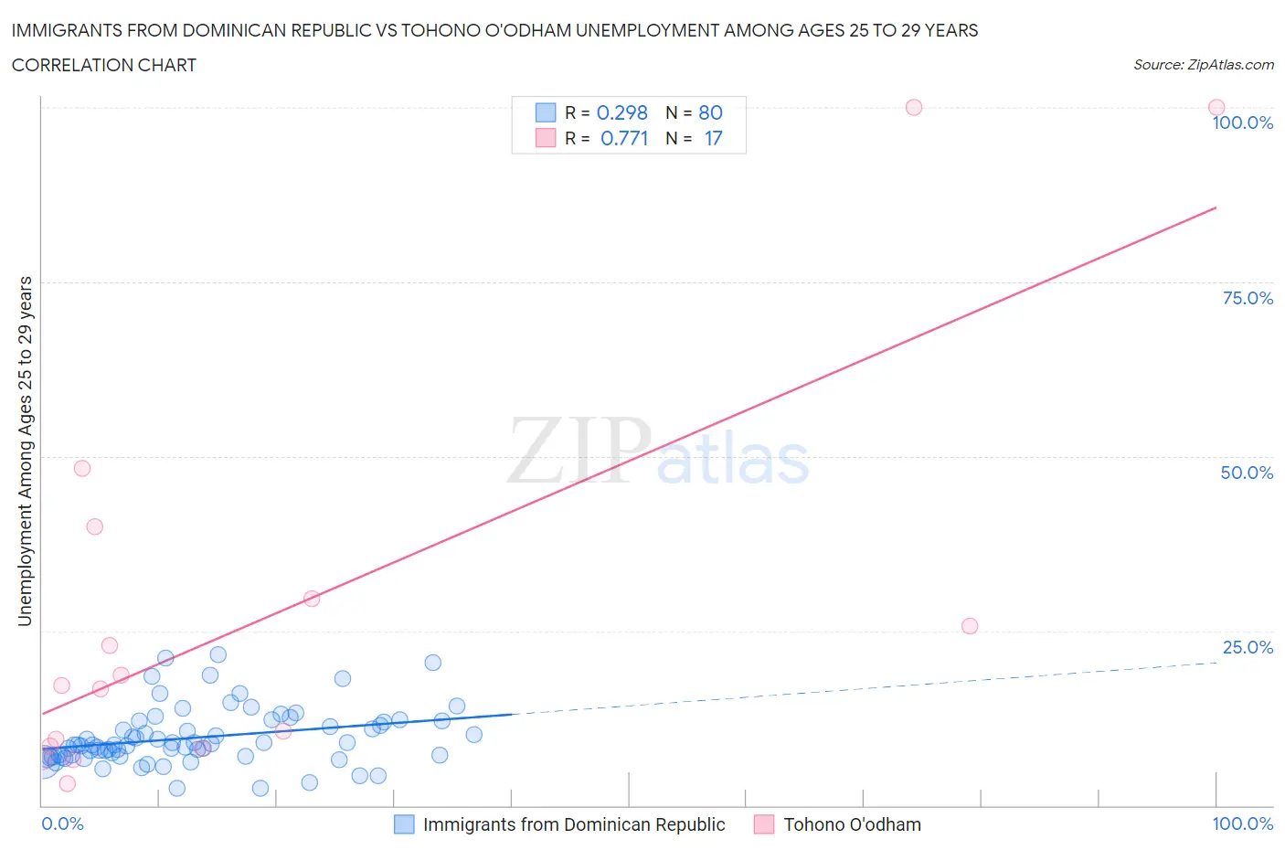 Immigrants from Dominican Republic vs Tohono O'odham Unemployment Among Ages 25 to 29 years
