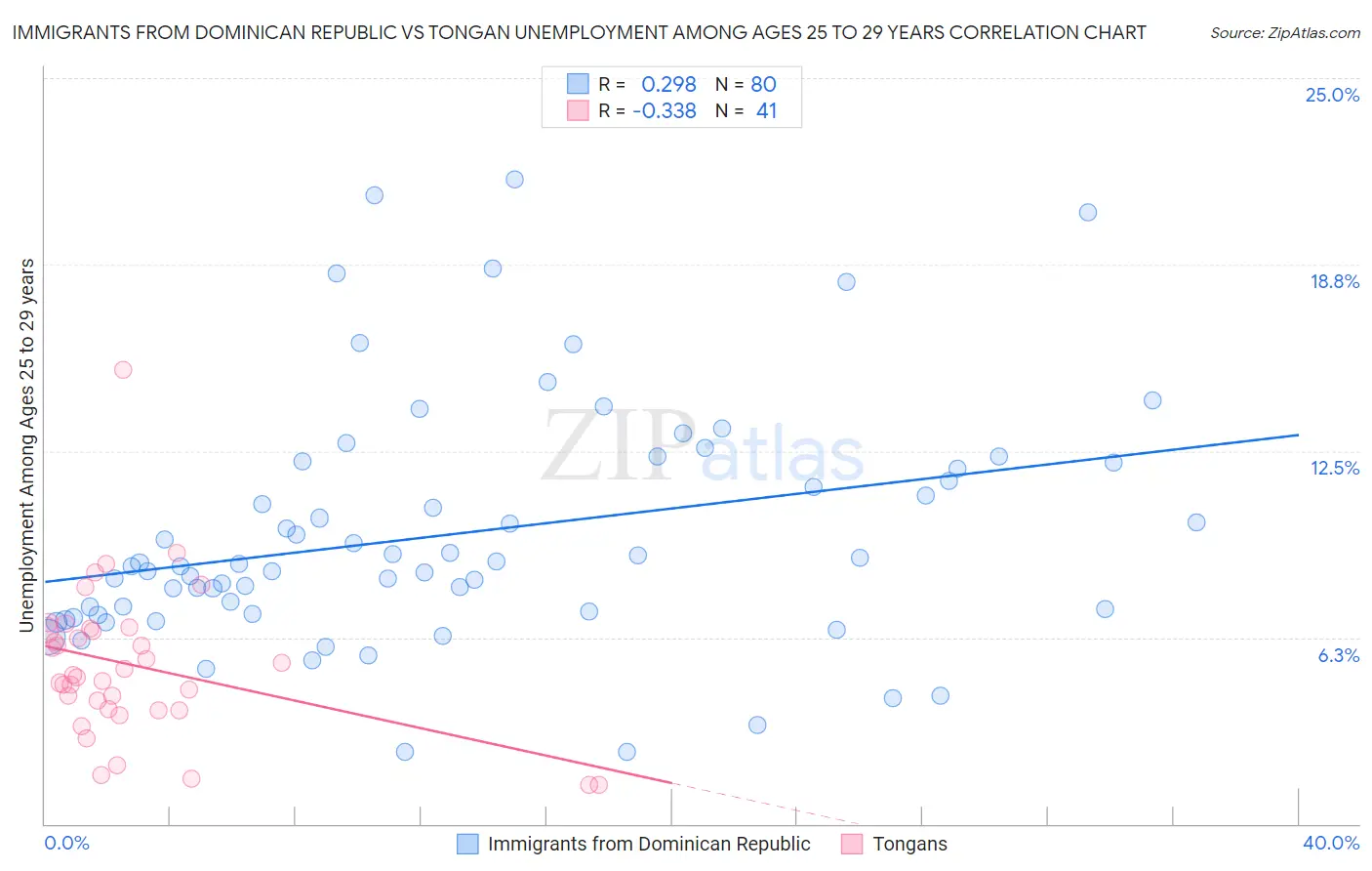 Immigrants from Dominican Republic vs Tongan Unemployment Among Ages 25 to 29 years
