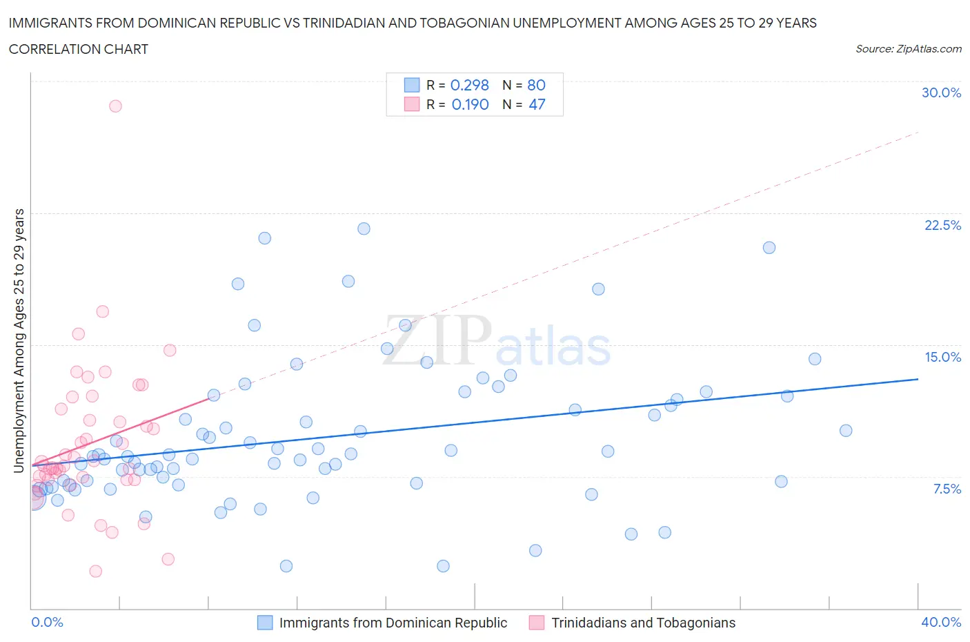 Immigrants from Dominican Republic vs Trinidadian and Tobagonian Unemployment Among Ages 25 to 29 years