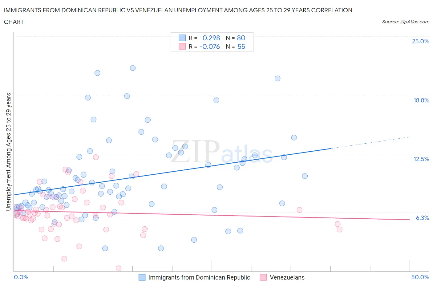 Immigrants from Dominican Republic vs Venezuelan Unemployment Among Ages 25 to 29 years