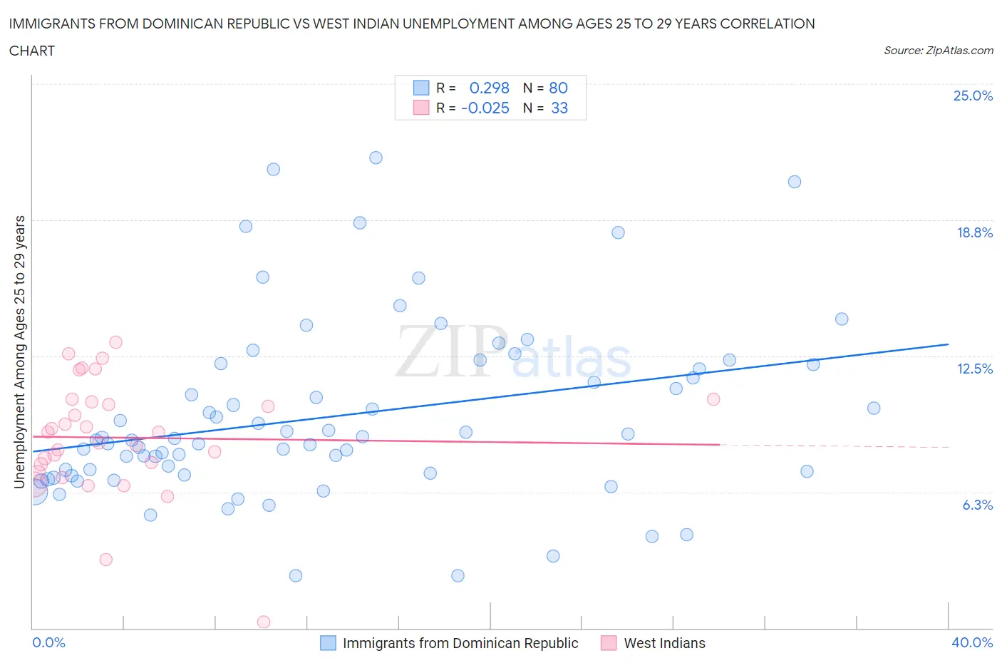 Immigrants from Dominican Republic vs West Indian Unemployment Among Ages 25 to 29 years
