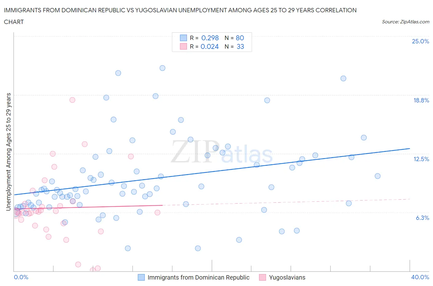 Immigrants from Dominican Republic vs Yugoslavian Unemployment Among Ages 25 to 29 years