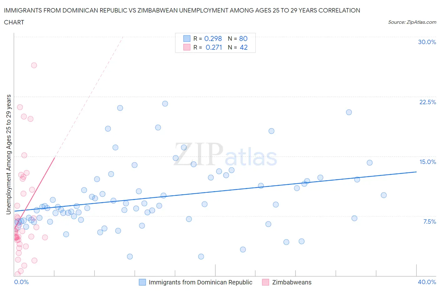 Immigrants from Dominican Republic vs Zimbabwean Unemployment Among Ages 25 to 29 years