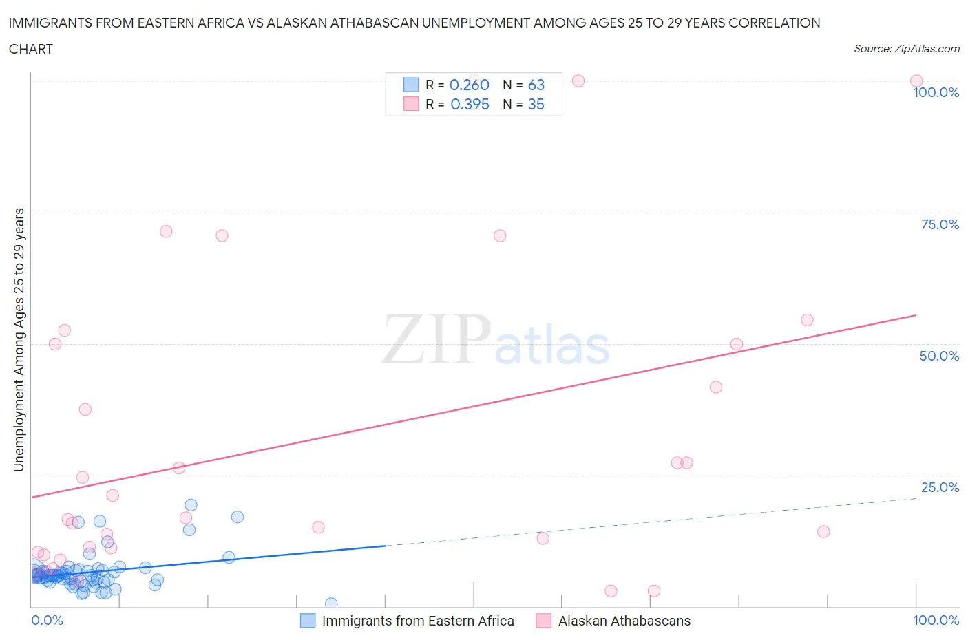 Immigrants from Eastern Africa vs Alaskan Athabascan Unemployment Among Ages 25 to 29 years