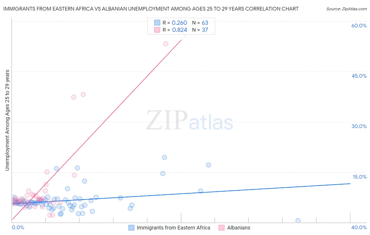 Immigrants from Eastern Africa vs Albanian Unemployment Among Ages 25 to 29 years