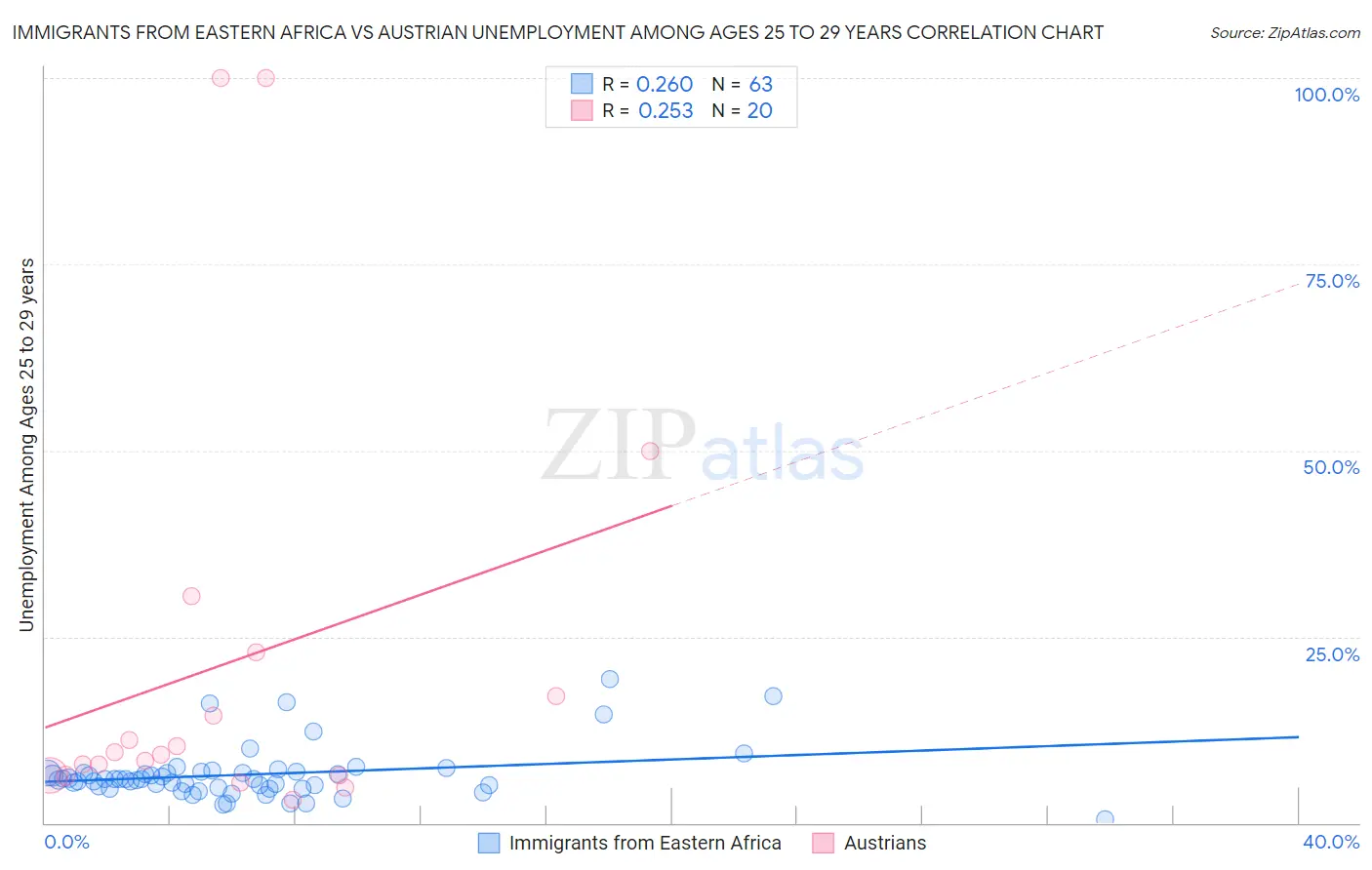 Immigrants from Eastern Africa vs Austrian Unemployment Among Ages 25 to 29 years