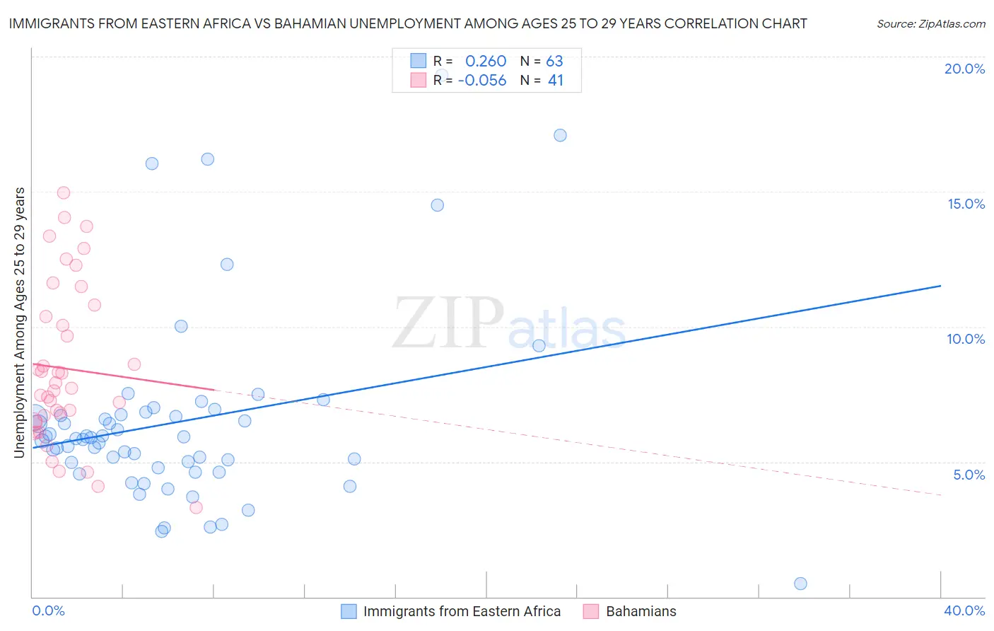 Immigrants from Eastern Africa vs Bahamian Unemployment Among Ages 25 to 29 years