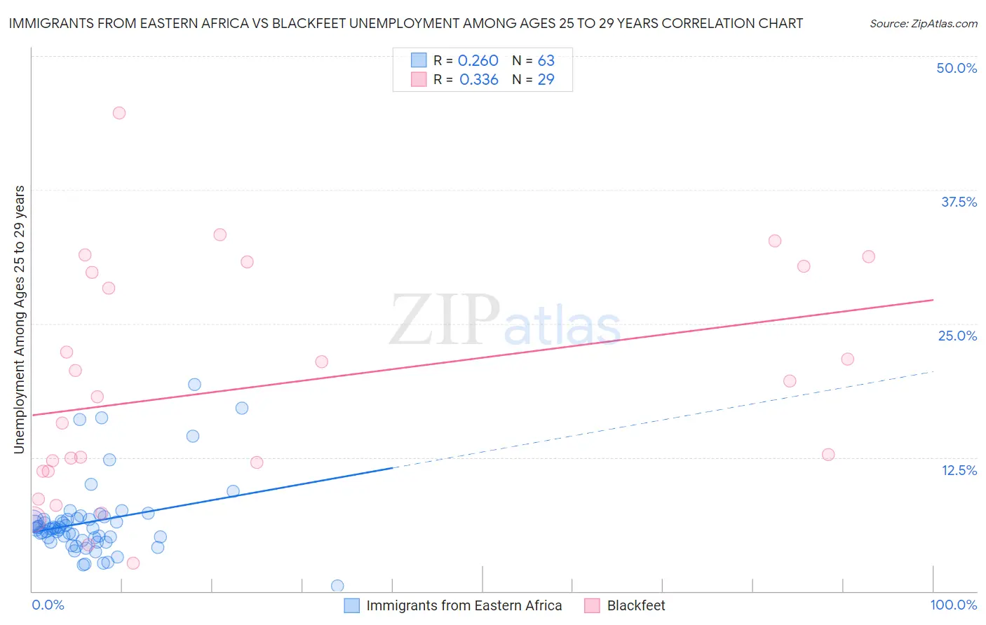 Immigrants from Eastern Africa vs Blackfeet Unemployment Among Ages 25 to 29 years