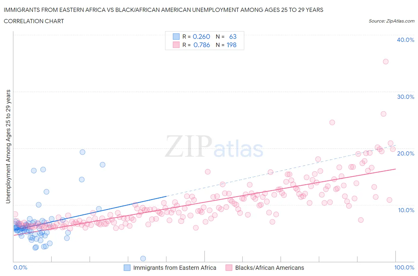 Immigrants from Eastern Africa vs Black/African American Unemployment Among Ages 25 to 29 years