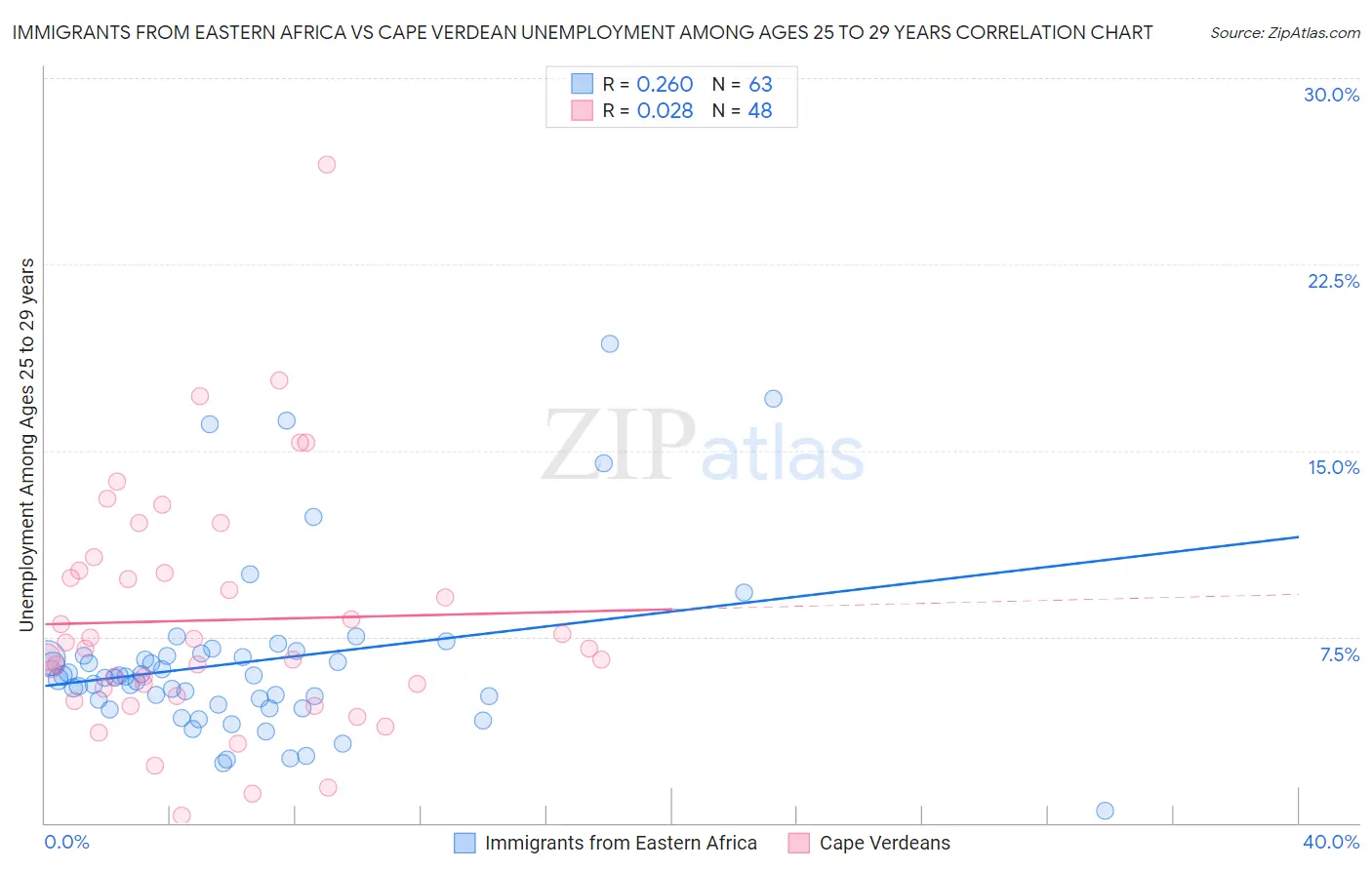 Immigrants from Eastern Africa vs Cape Verdean Unemployment Among Ages 25 to 29 years