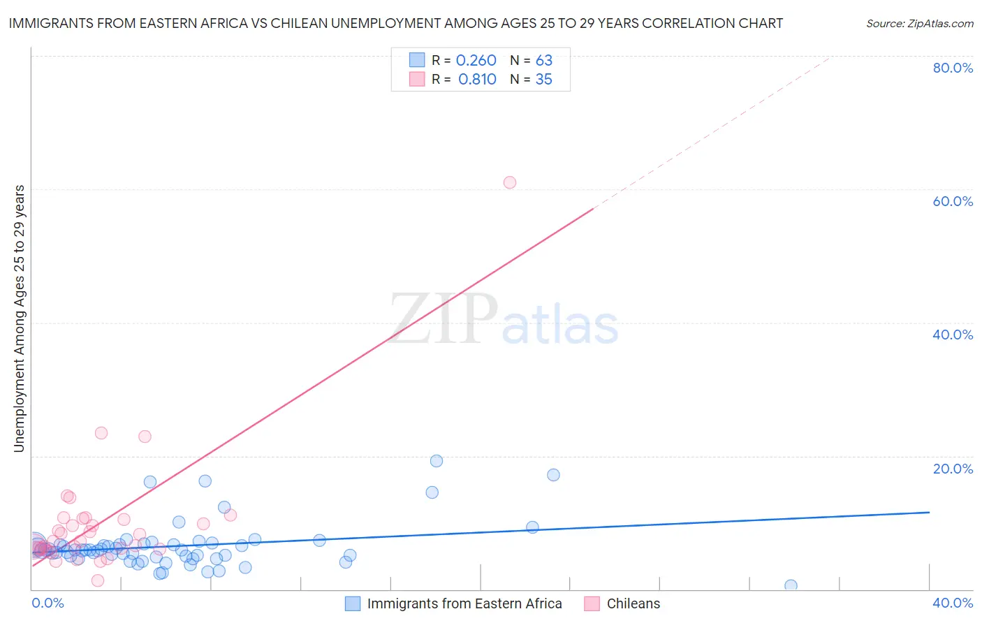 Immigrants from Eastern Africa vs Chilean Unemployment Among Ages 25 to 29 years