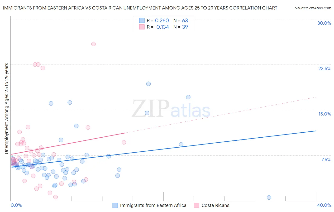 Immigrants from Eastern Africa vs Costa Rican Unemployment Among Ages 25 to 29 years