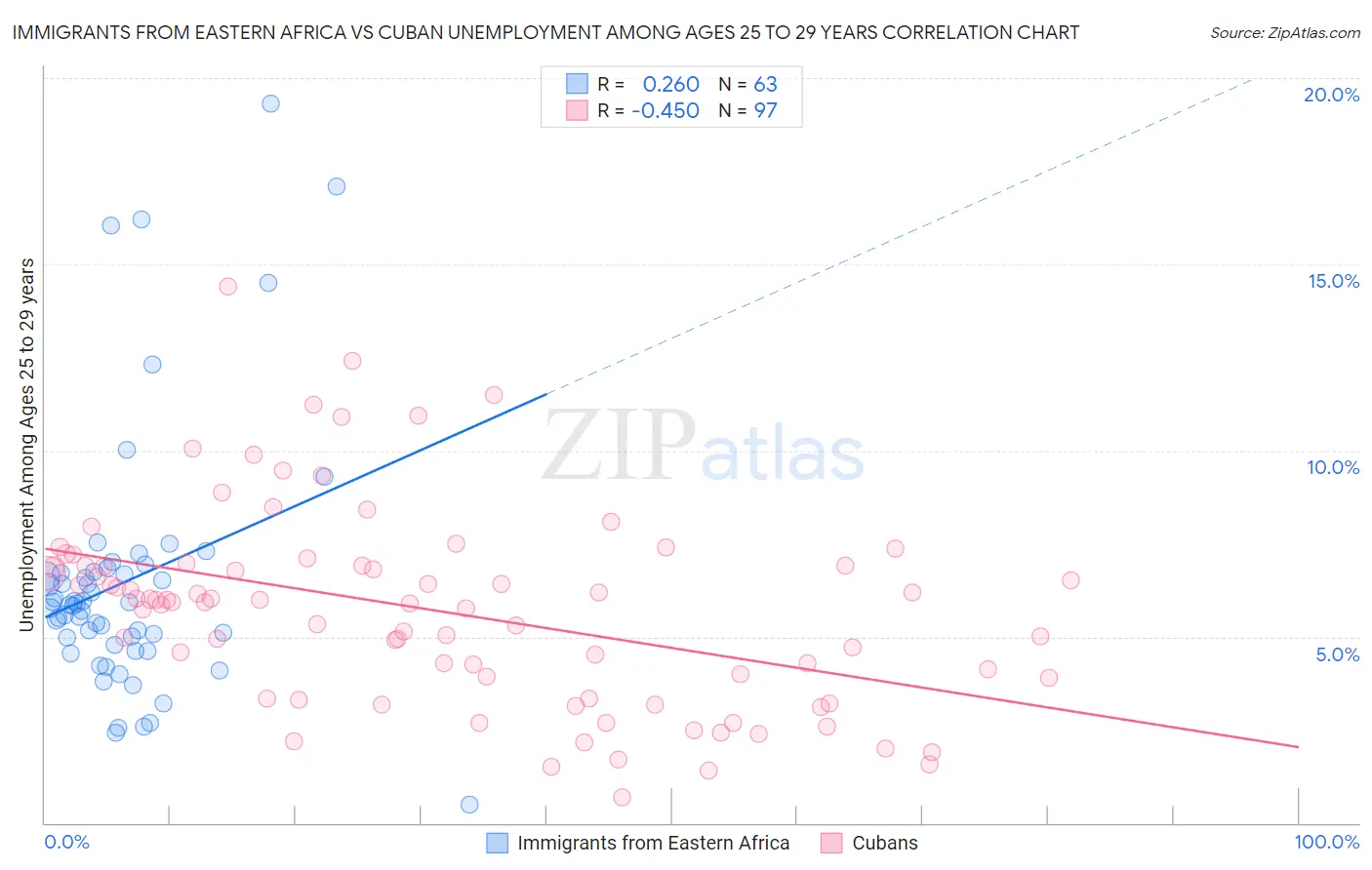 Immigrants from Eastern Africa vs Cuban Unemployment Among Ages 25 to 29 years
